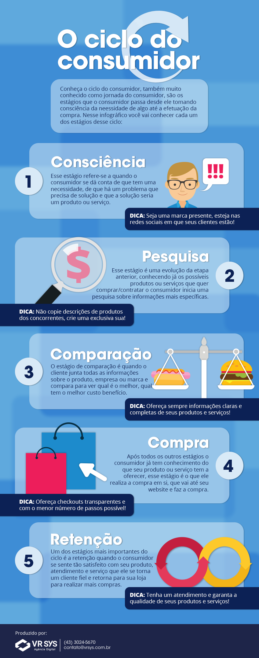 Os Cinco Estágios Do Ciclo De Compra Do Consumidor Como Adequar Sua Loja Virtual Vr Sys 1613